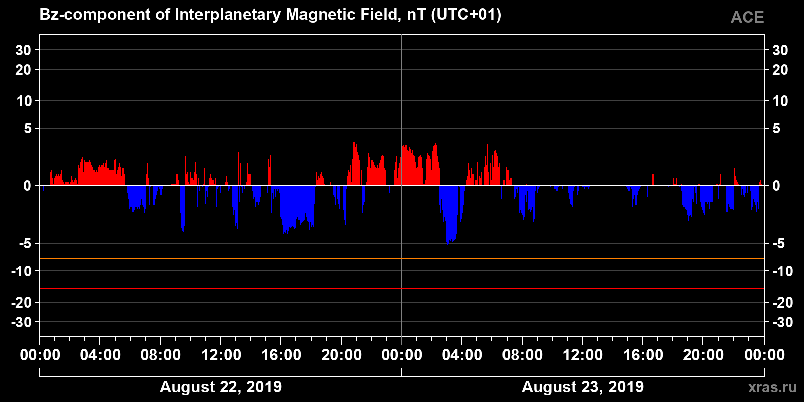 Component Bz of the interplanetary magnetic field