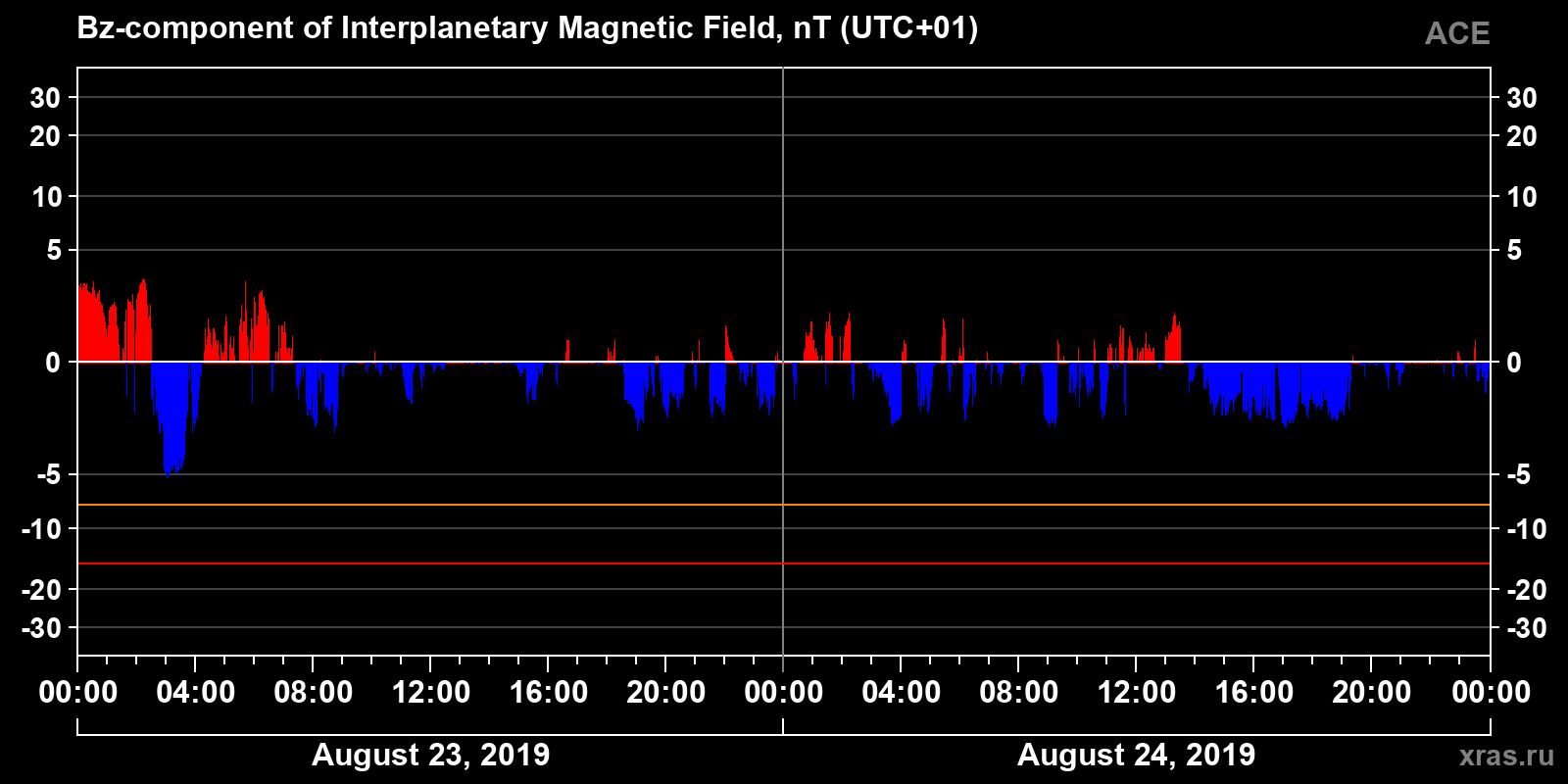 Component Bz of the interplanetary magnetic field