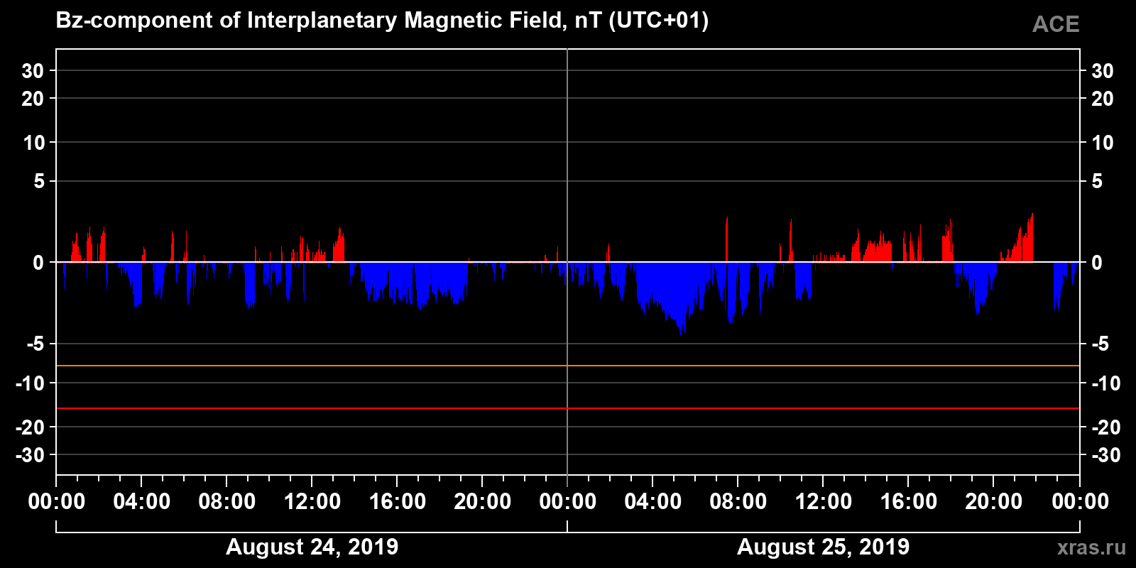 Component Bz of the interplanetary magnetic field