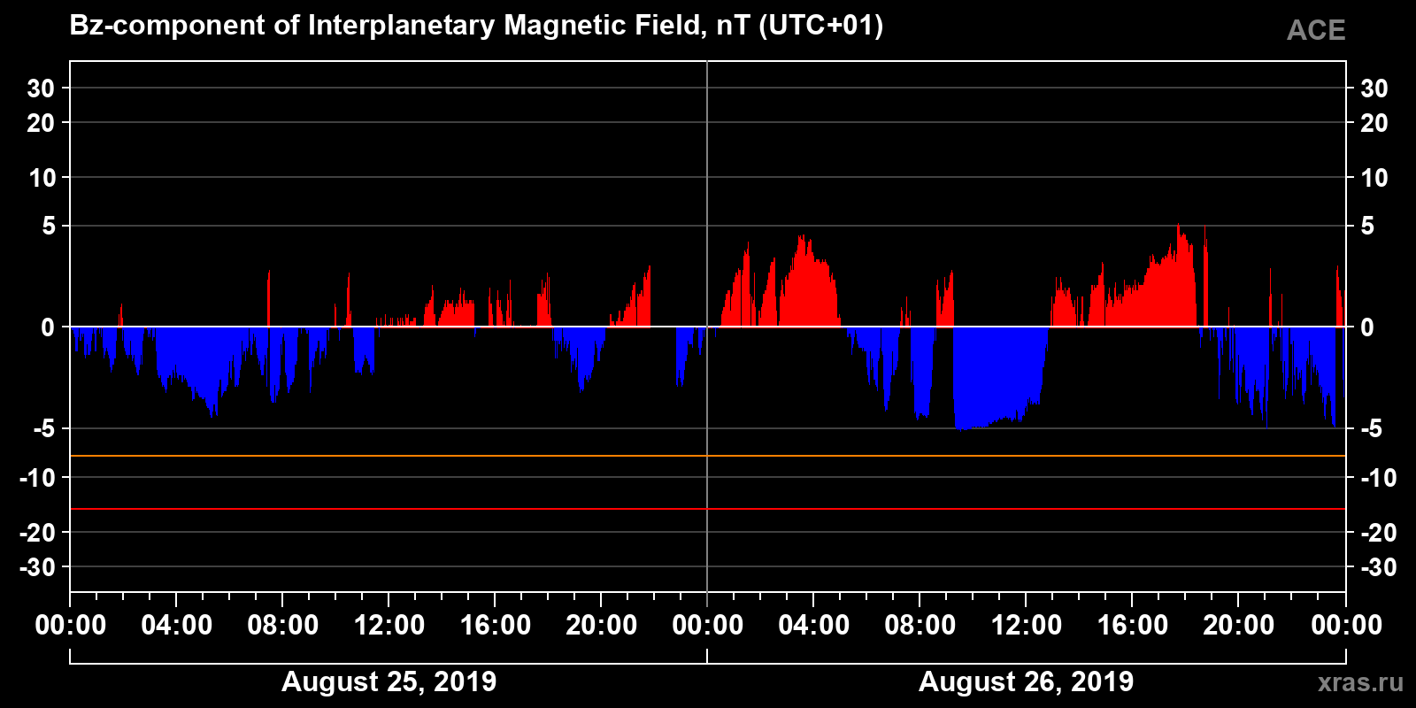 Component Bz of the interplanetary magnetic field