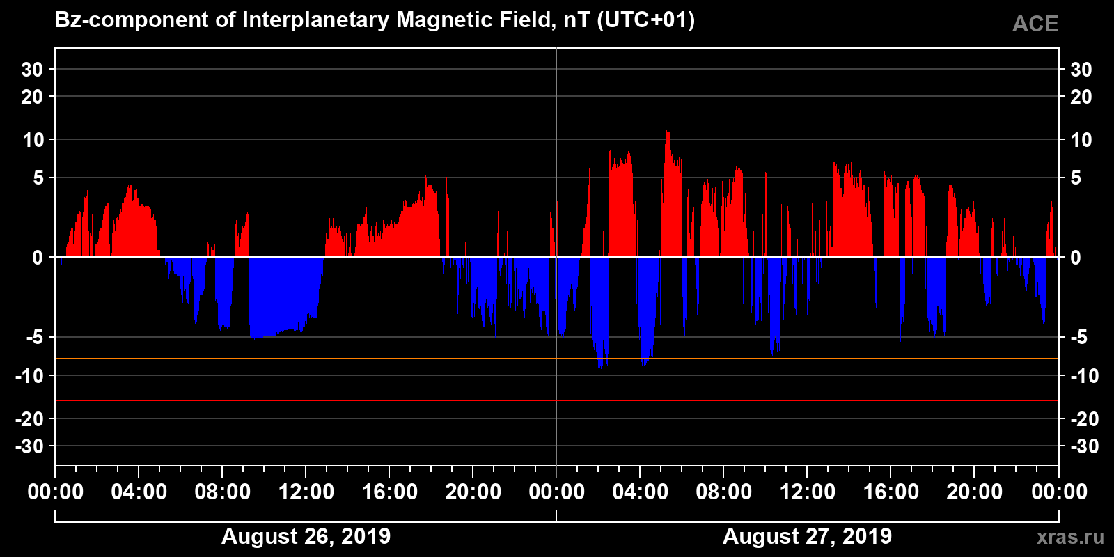 Component Bz of the interplanetary magnetic field