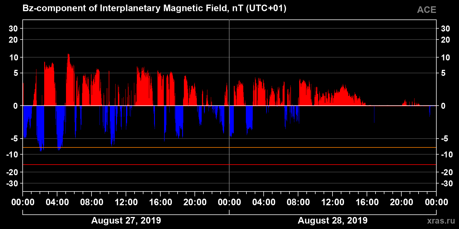 Component Bz of the interplanetary magnetic field
