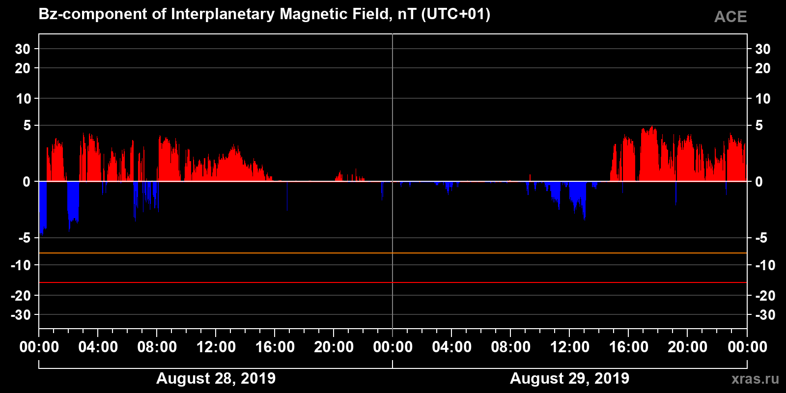 Component Bz of the interplanetary magnetic field