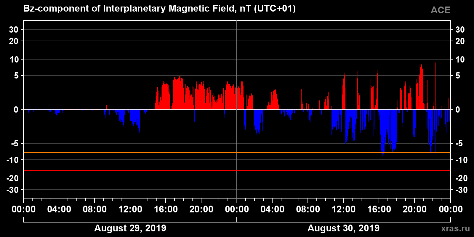 Component Bz of the interplanetary magnetic field