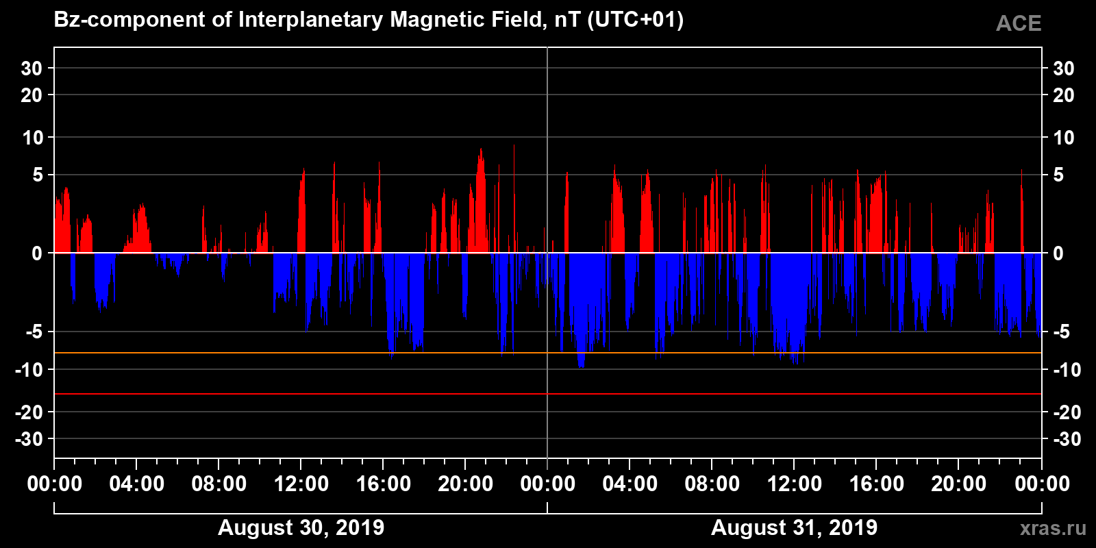 Component Bz of the interplanetary magnetic field