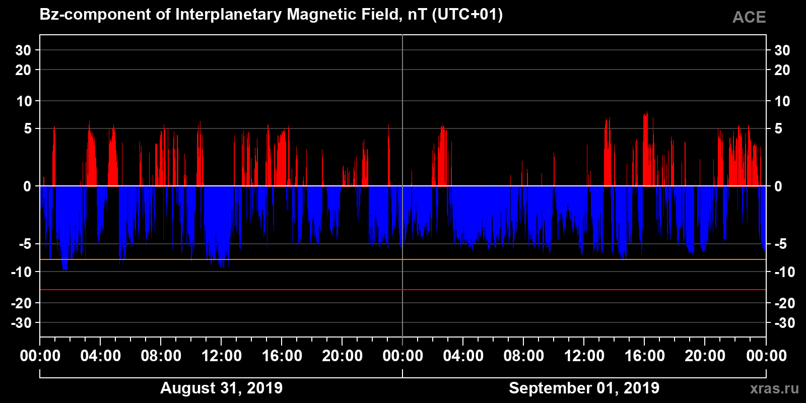 Component Bz of the interplanetary magnetic field