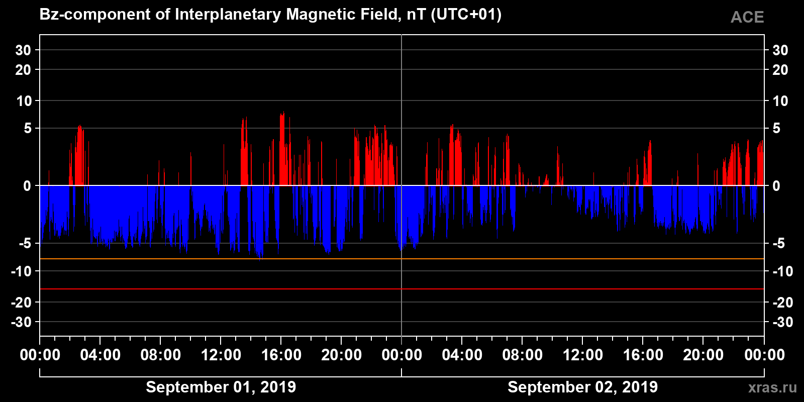 Component Bz of the interplanetary magnetic field