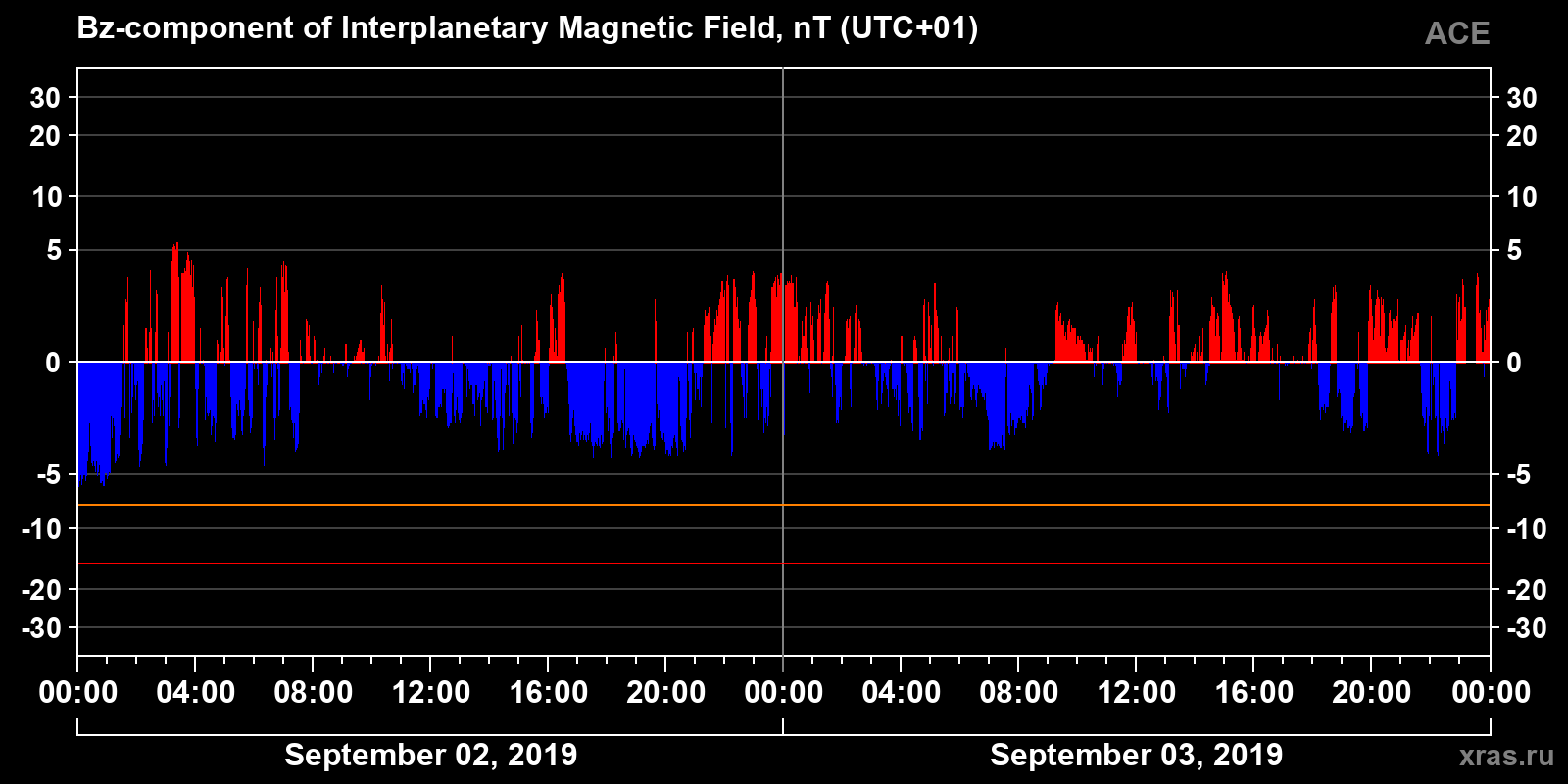Component Bz of the interplanetary magnetic field