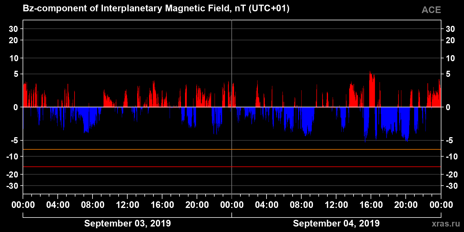 Component Bz of the interplanetary magnetic field