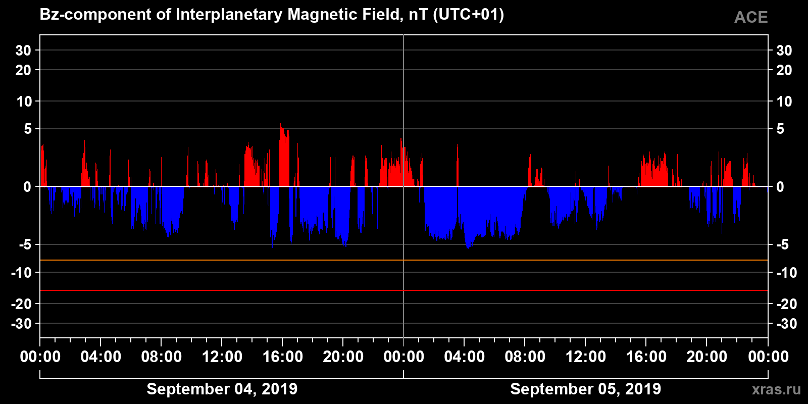 Component Bz of the interplanetary magnetic field