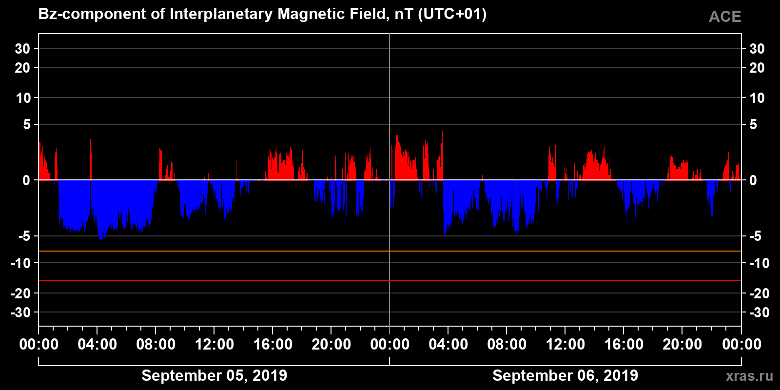 Component Bz of the interplanetary magnetic field