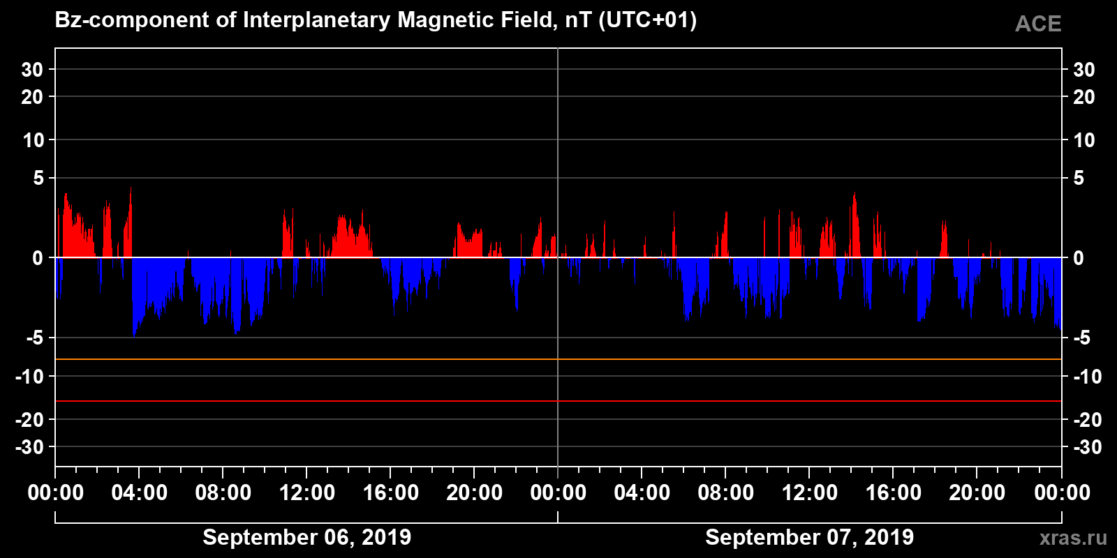Component Bz of the interplanetary magnetic field