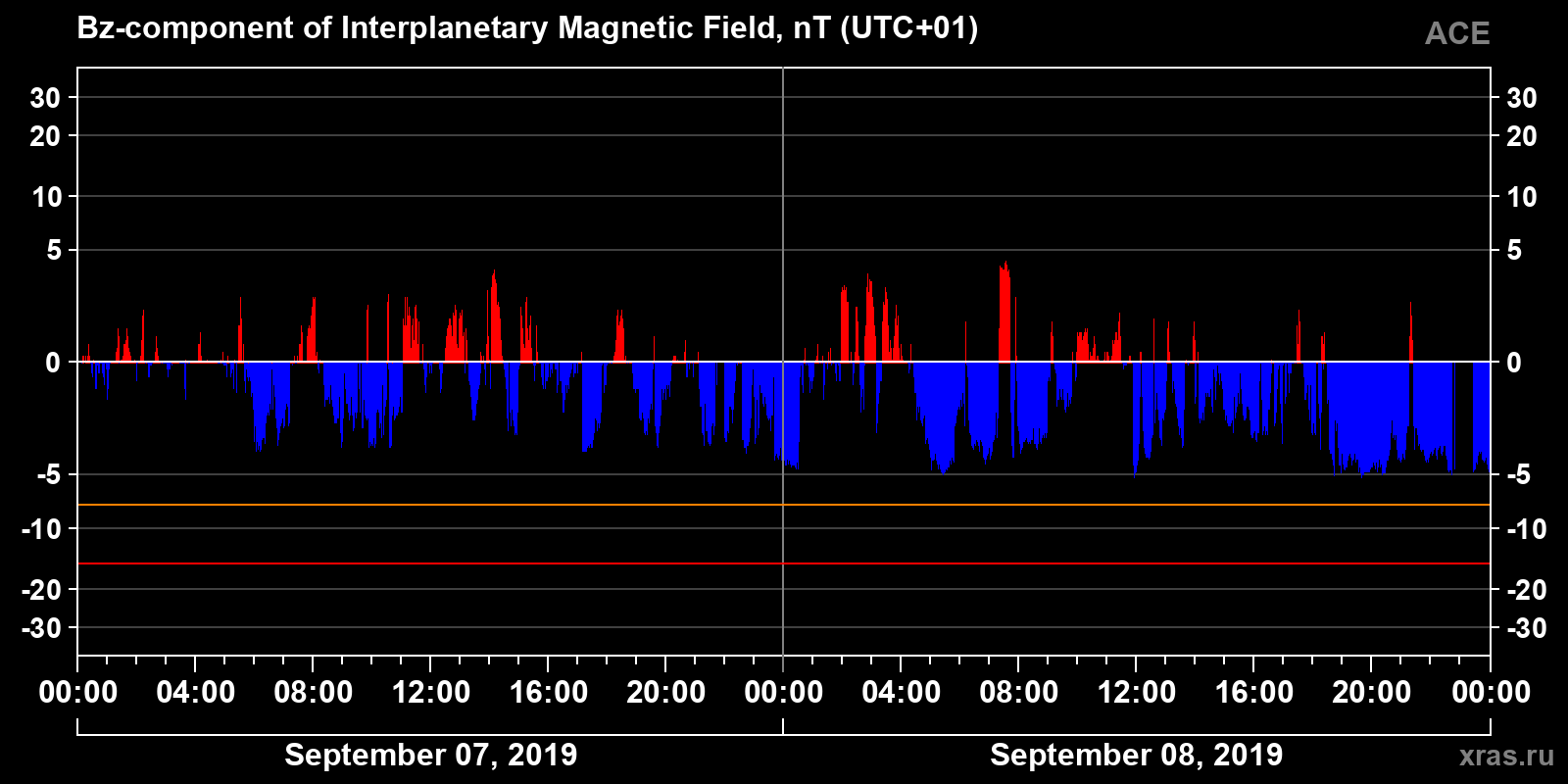 Component Bz of the interplanetary magnetic field