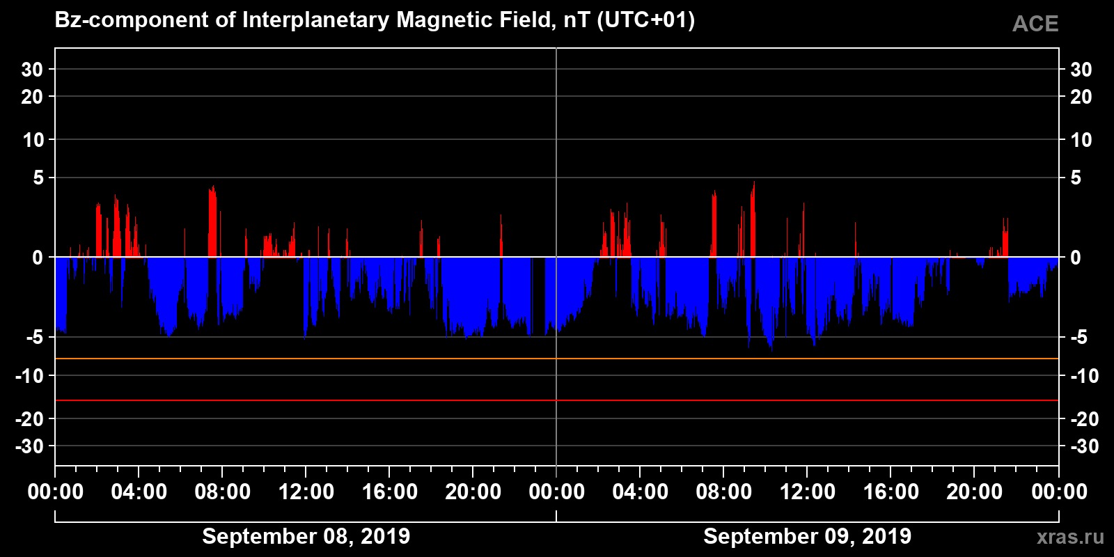 Component Bz of the interplanetary magnetic field