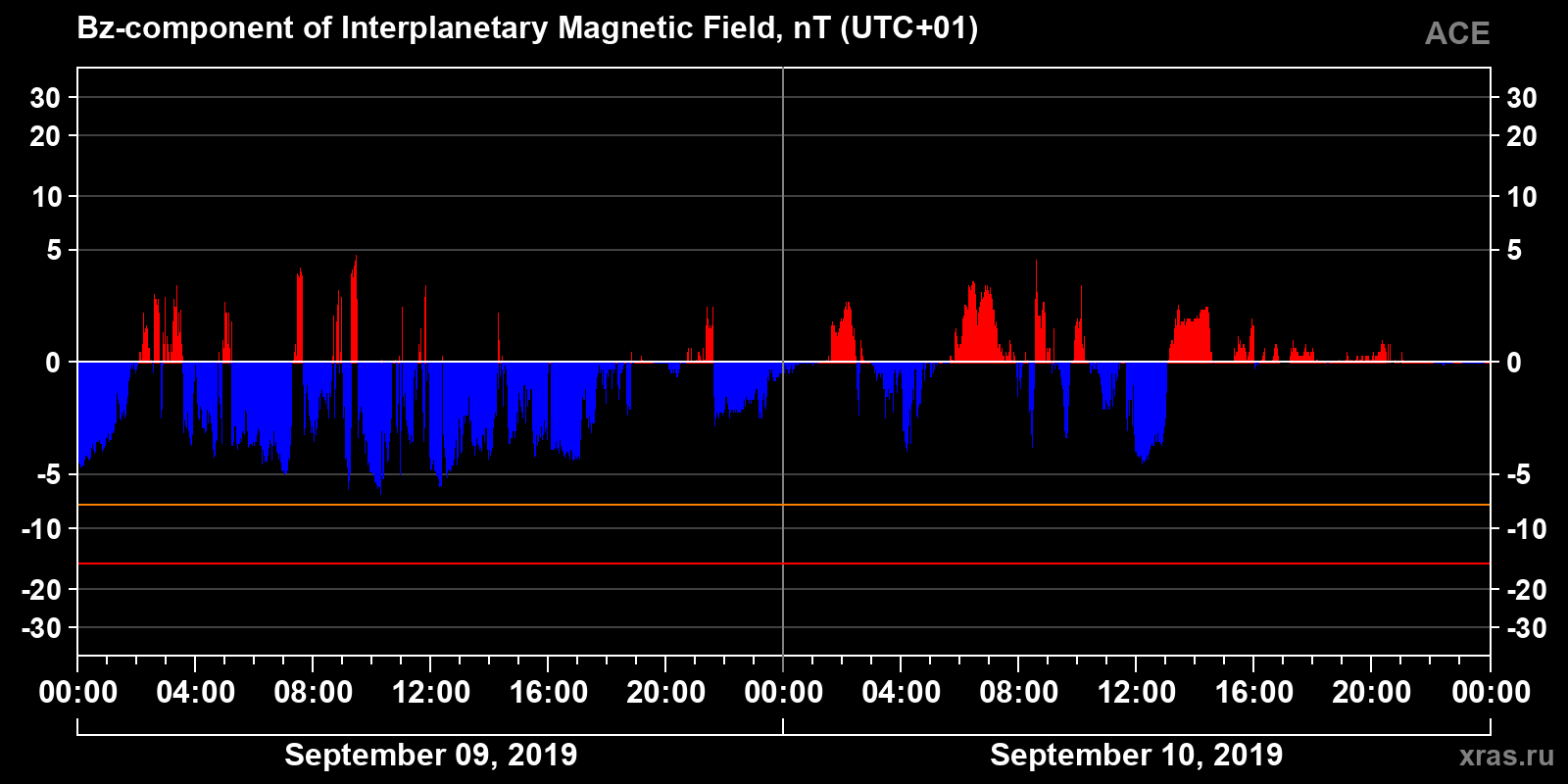 Component Bz of the interplanetary magnetic field