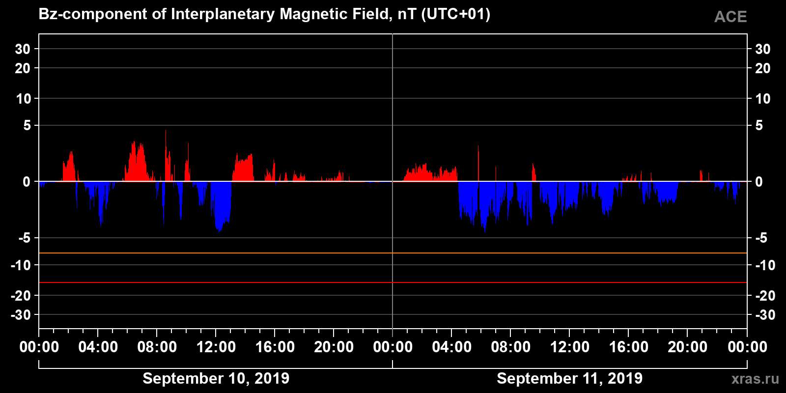 Component Bz of the interplanetary magnetic field