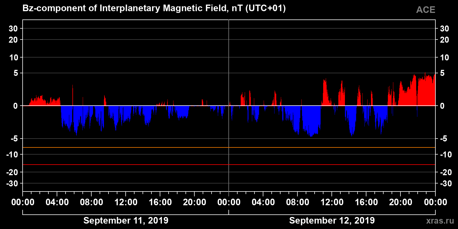 Component Bz of the interplanetary magnetic field