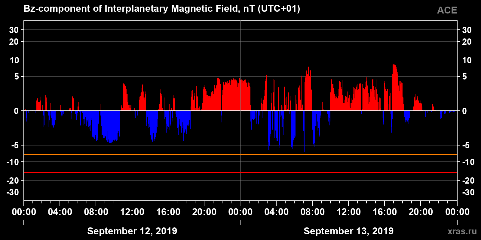 Component Bz of the interplanetary magnetic field