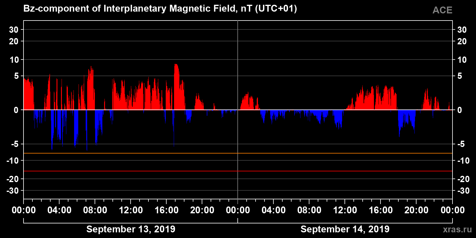 Component Bz of the interplanetary magnetic field