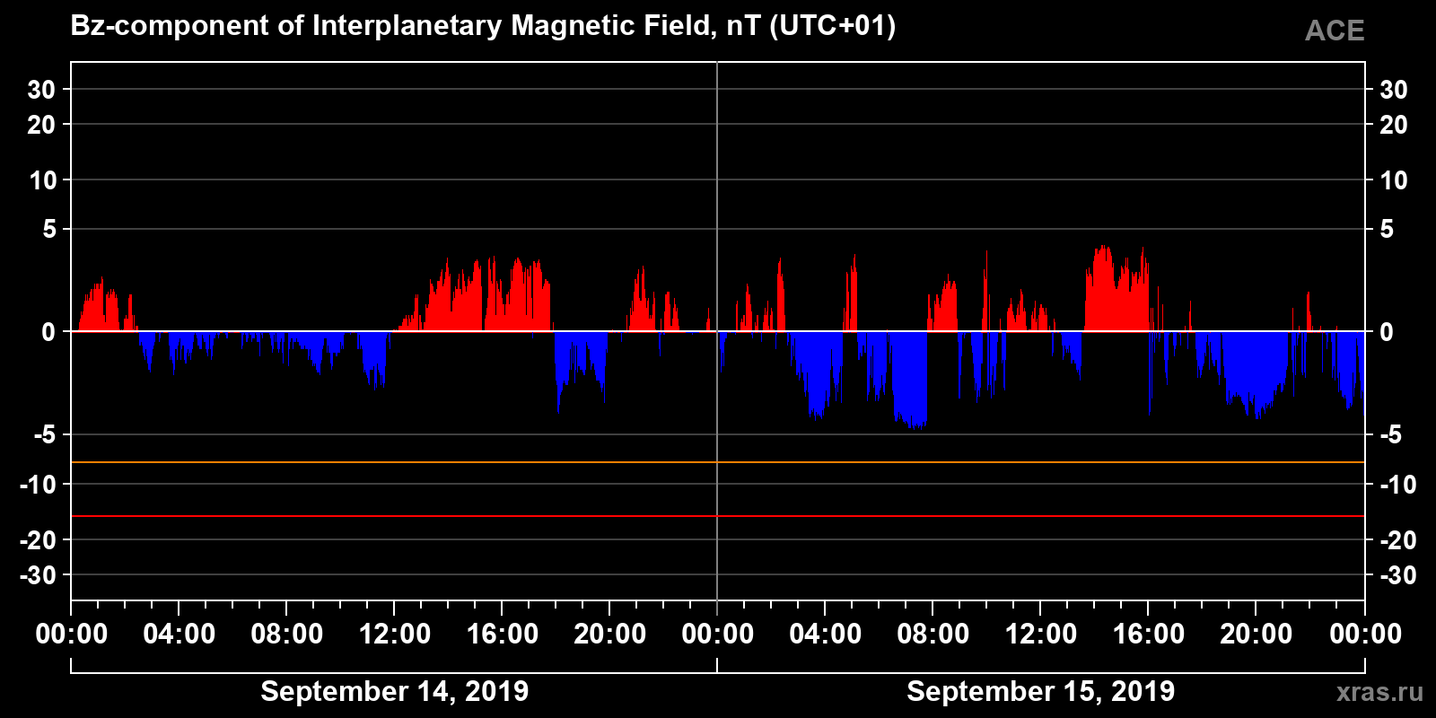 Component Bz of the interplanetary magnetic field