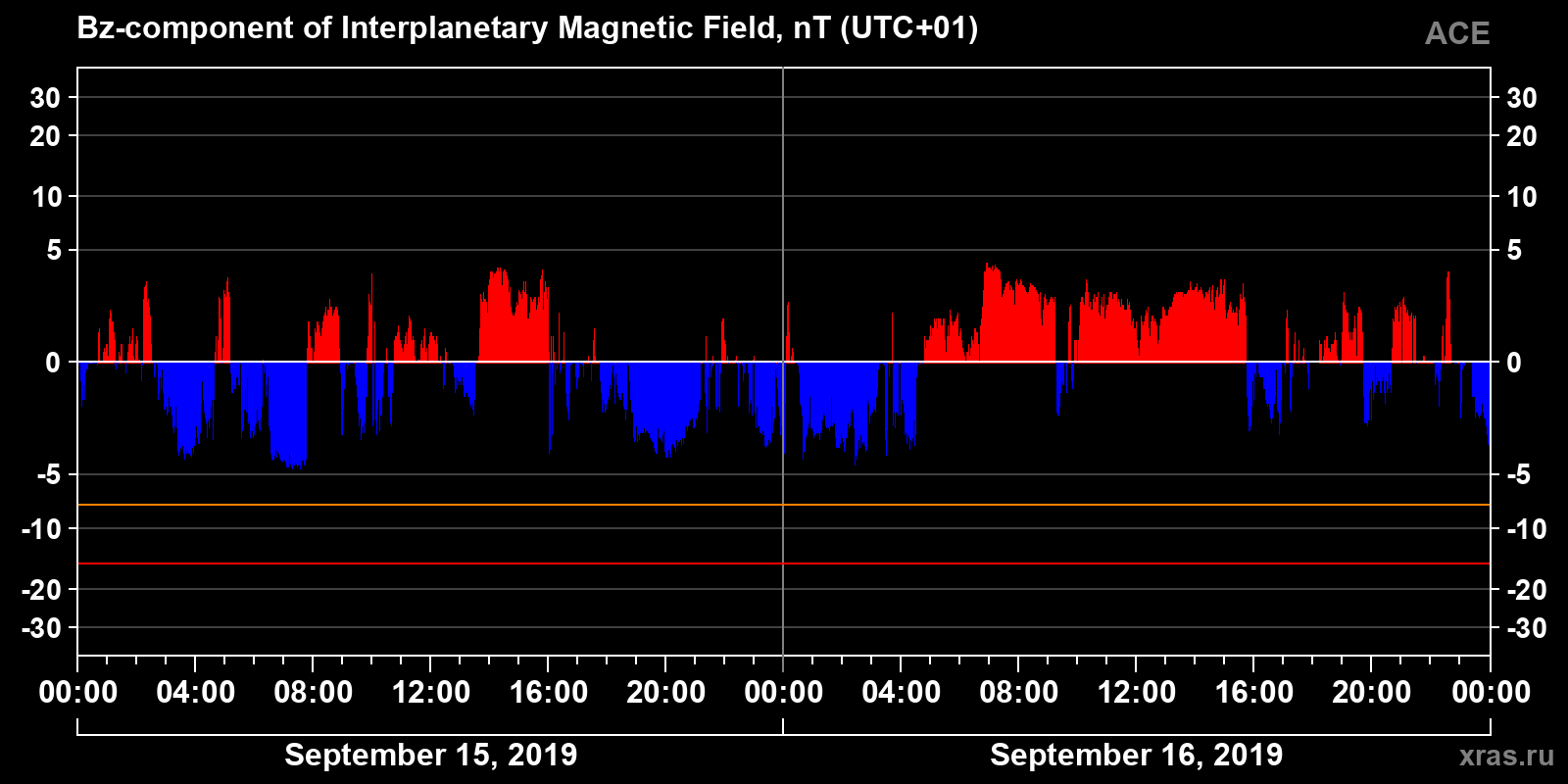 Component Bz of the interplanetary magnetic field