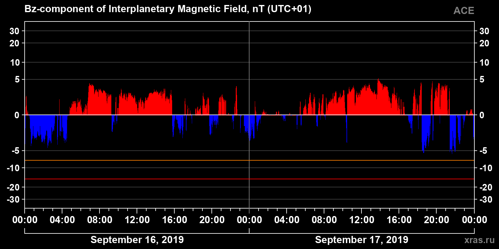 Component Bz of the interplanetary magnetic field