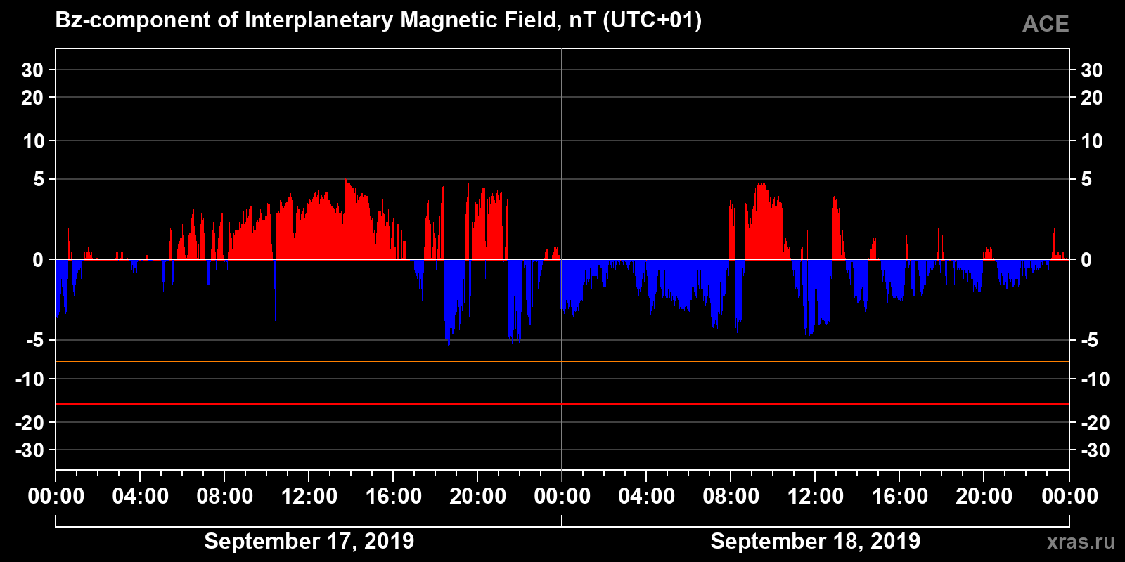 Component Bz of the interplanetary magnetic field