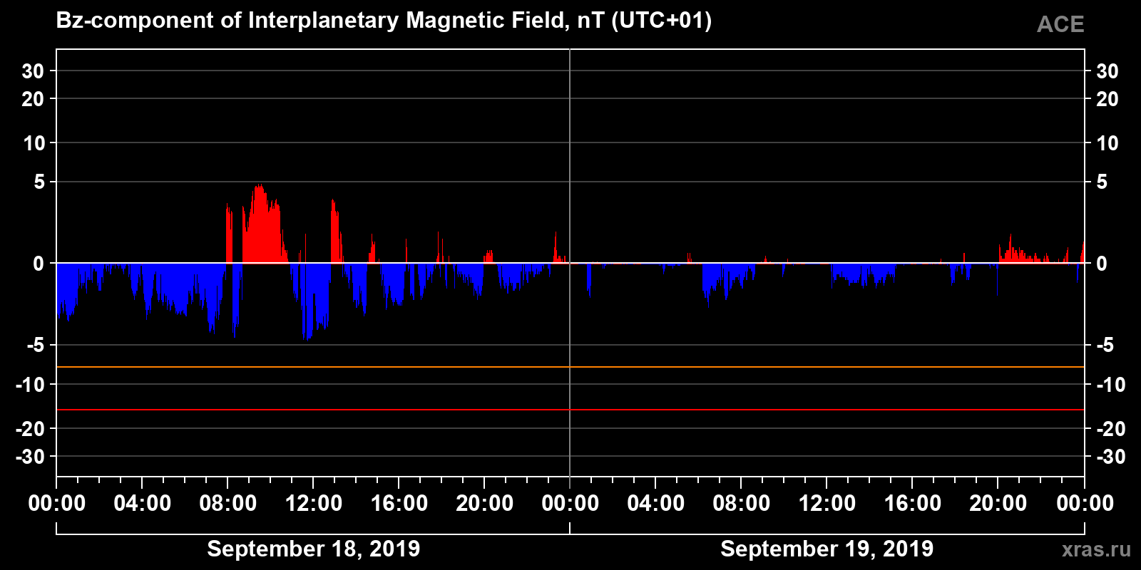 Component Bz of the interplanetary magnetic field