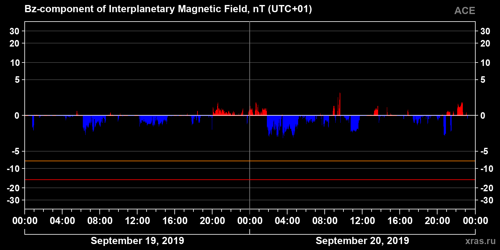 Component Bz of the interplanetary magnetic field