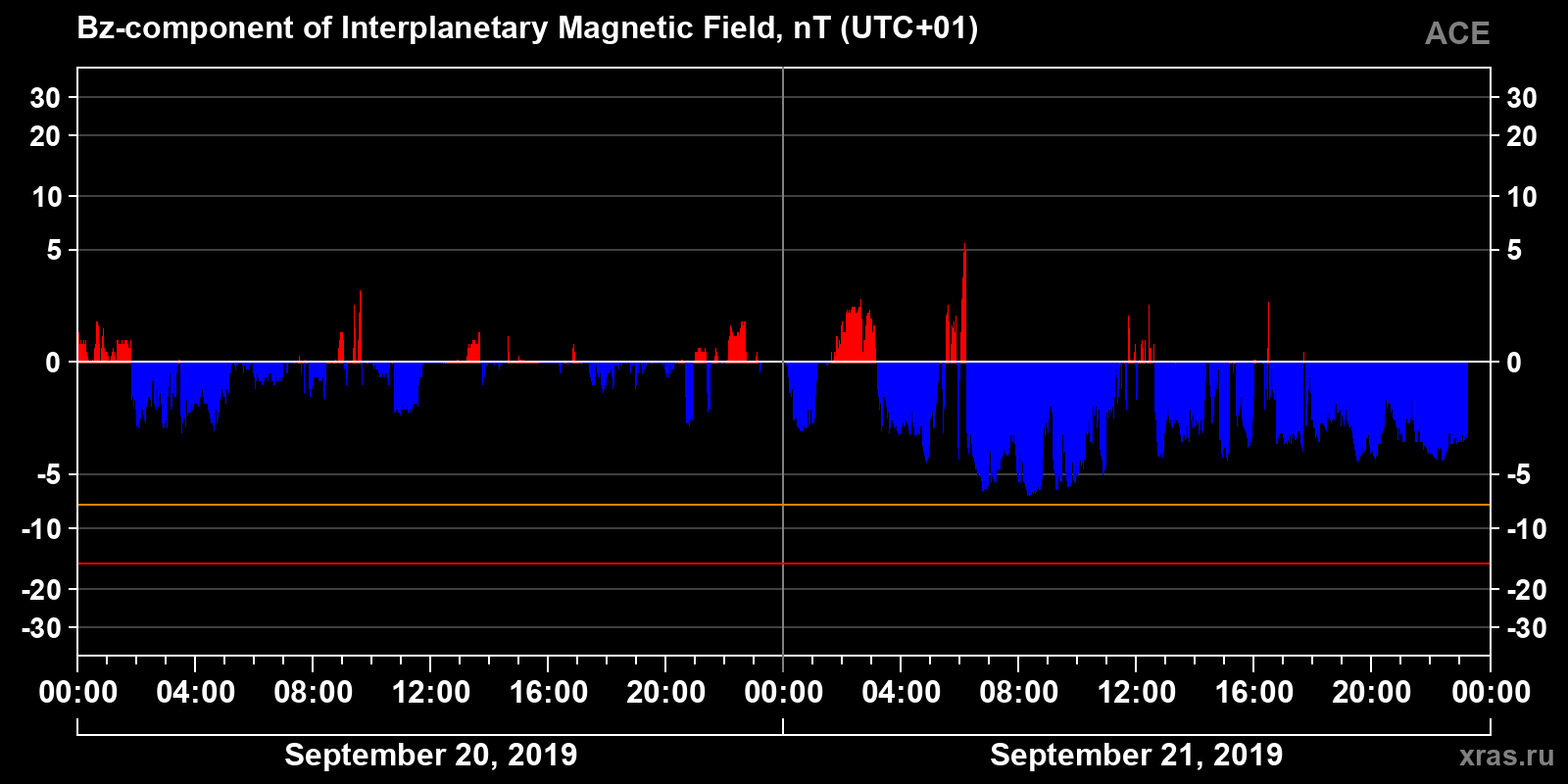 Component Bz of the interplanetary magnetic field