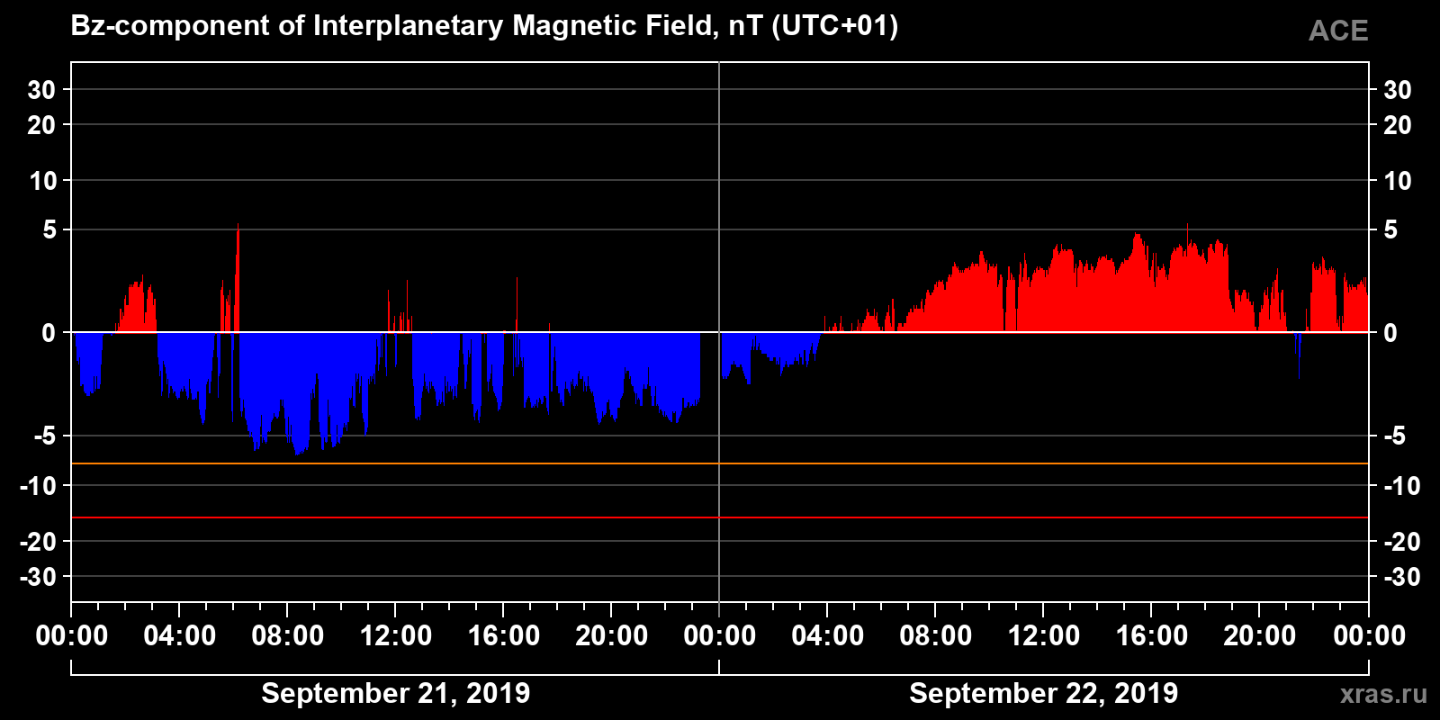 Component Bz of the interplanetary magnetic field
