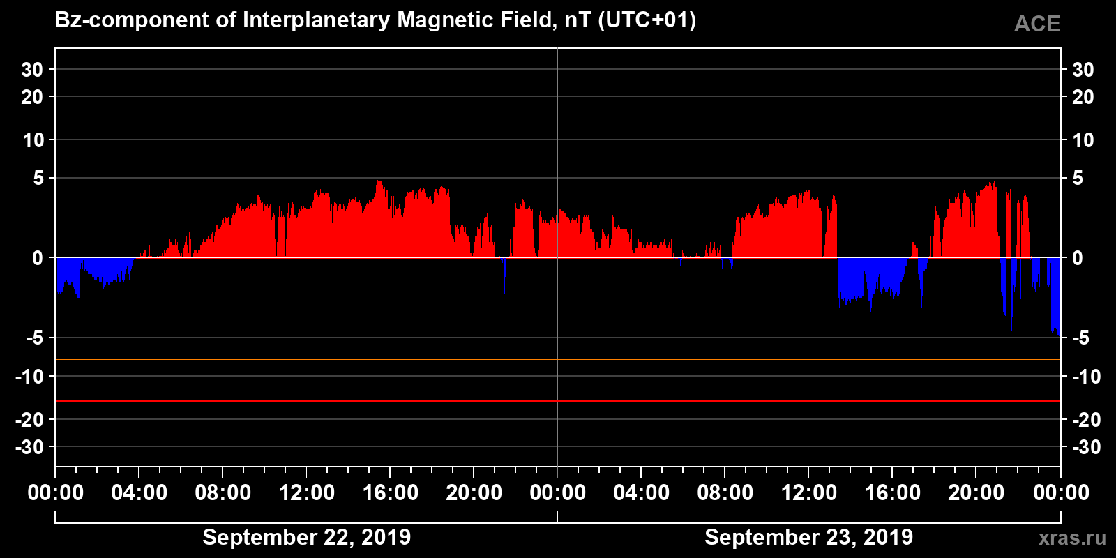 Component Bz of the interplanetary magnetic field