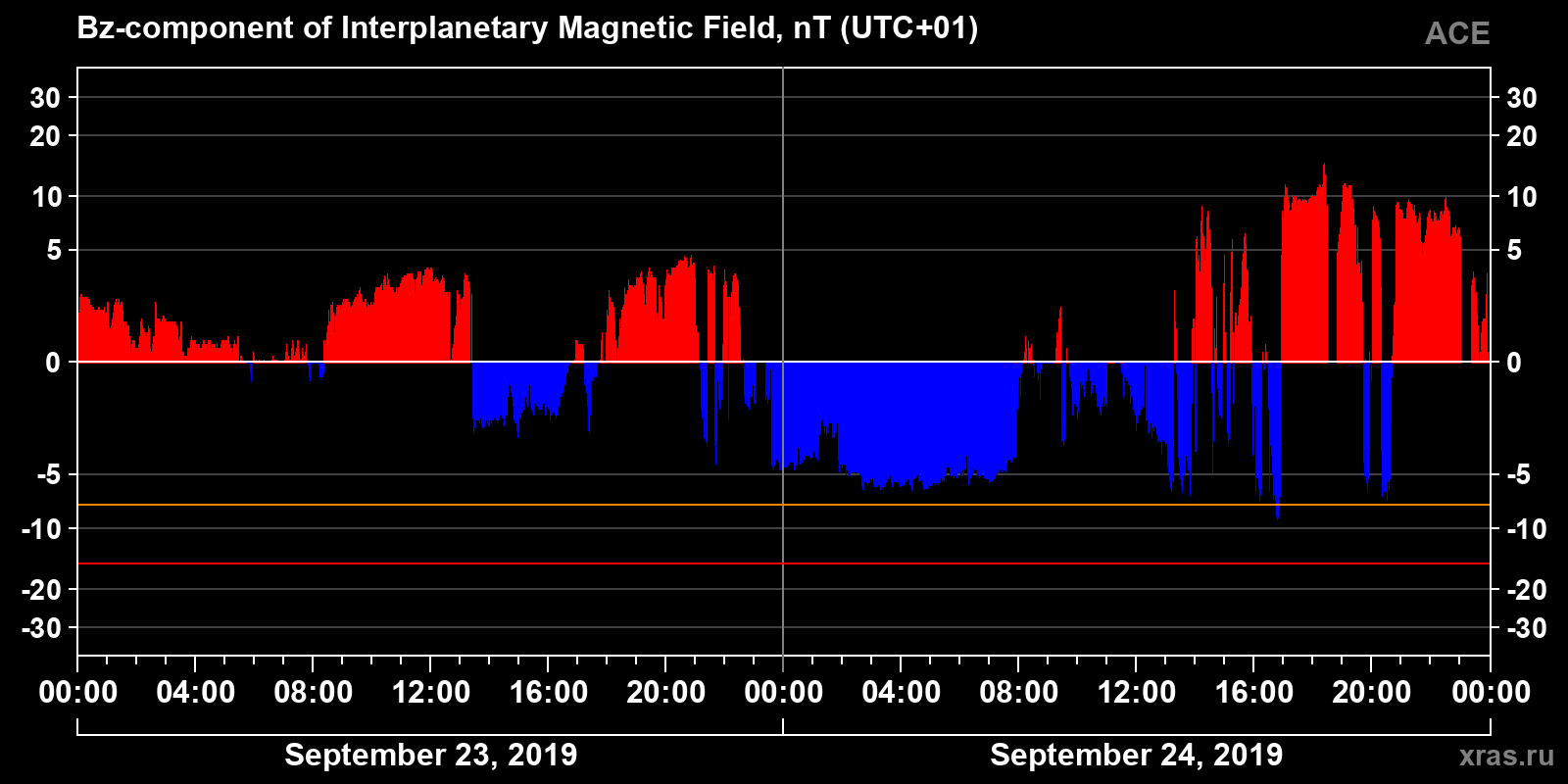 Component Bz of the interplanetary magnetic field