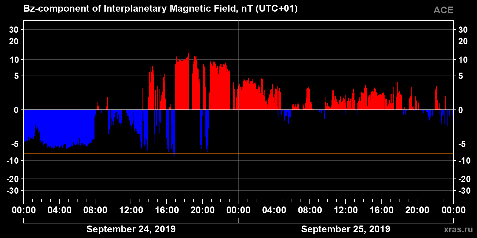 Component Bz of the interplanetary magnetic field