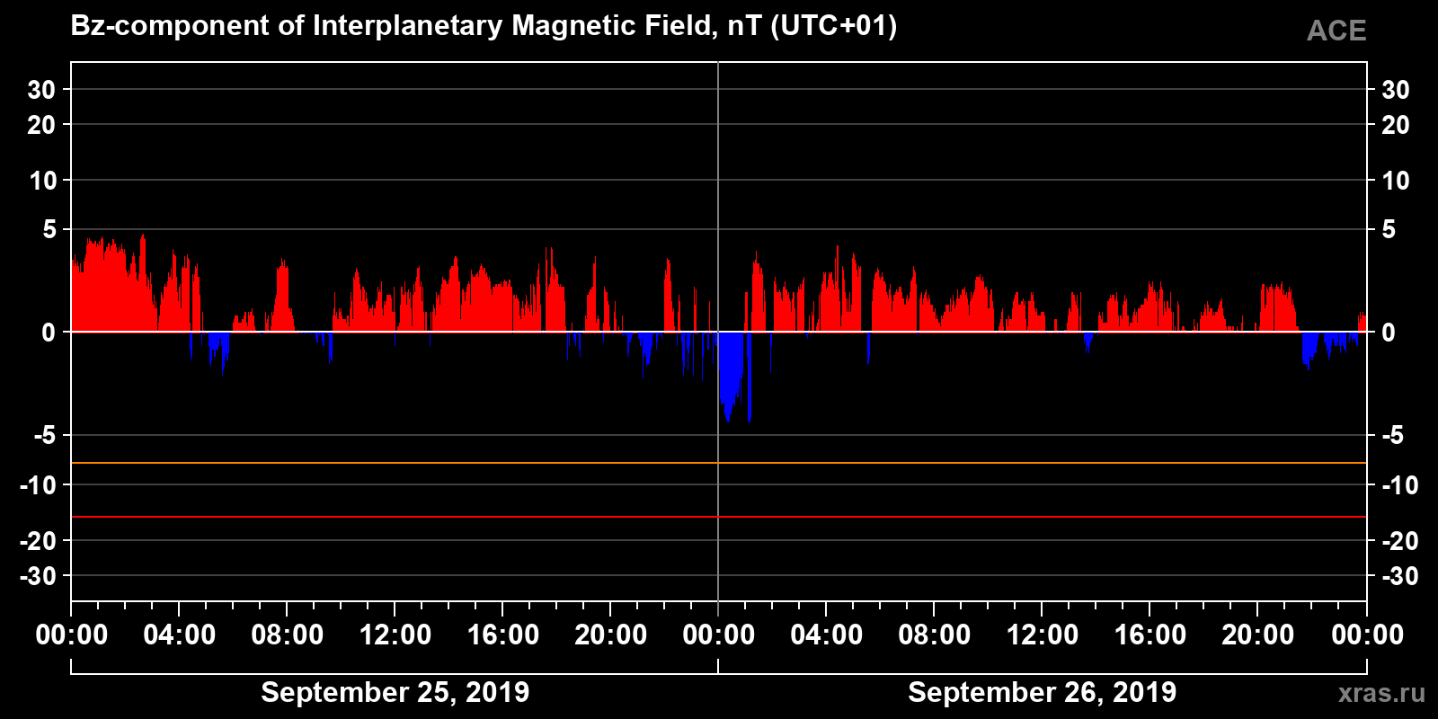 Component Bz of the interplanetary magnetic field