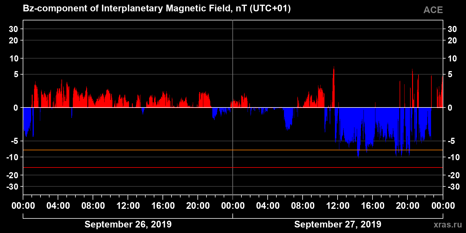 Component Bz of the interplanetary magnetic field
