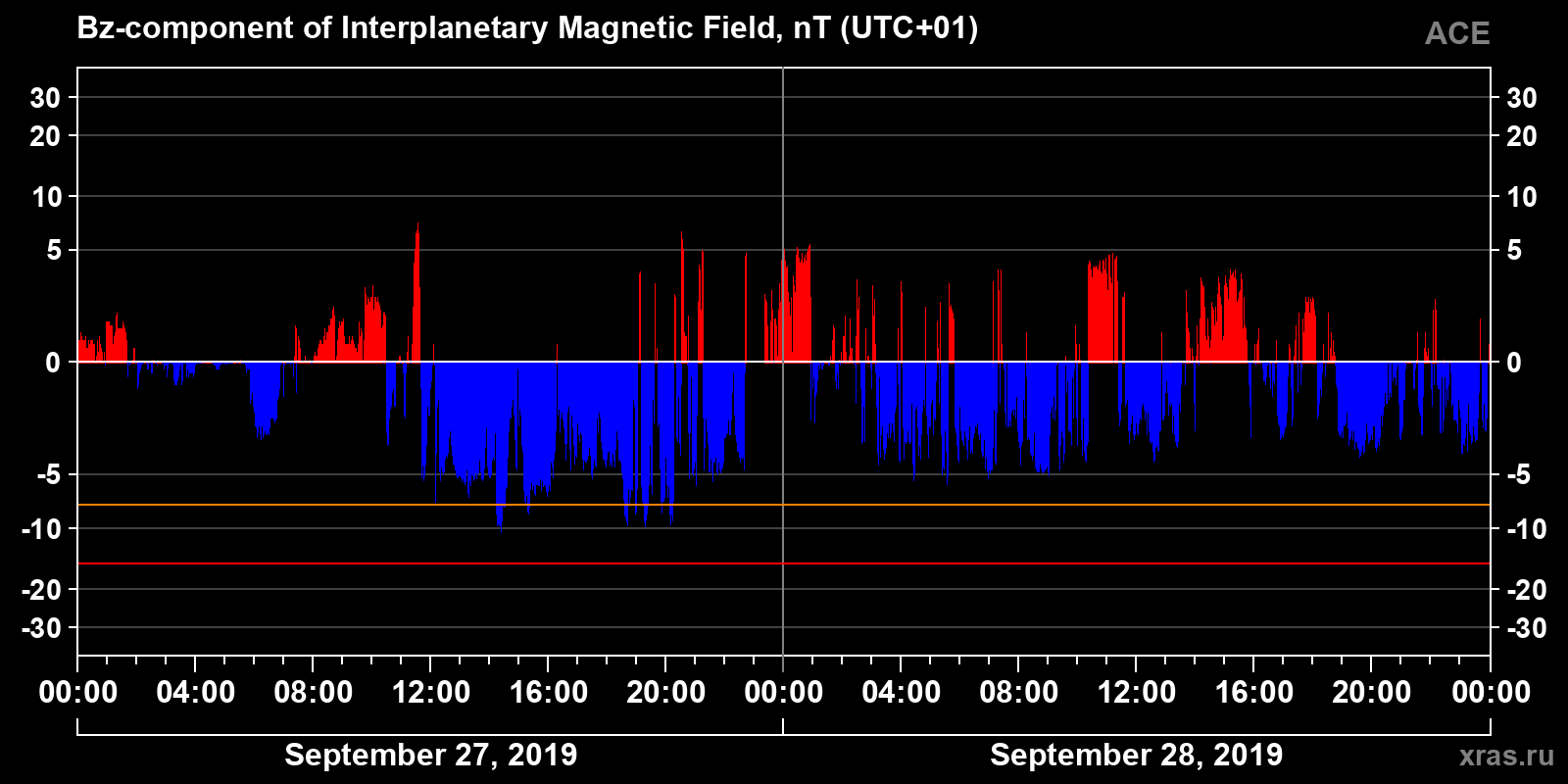 Component Bz of the interplanetary magnetic field