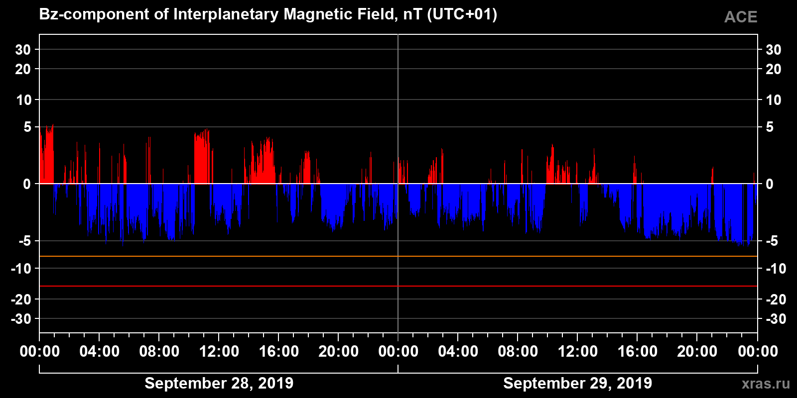 Component Bz of the interplanetary magnetic field