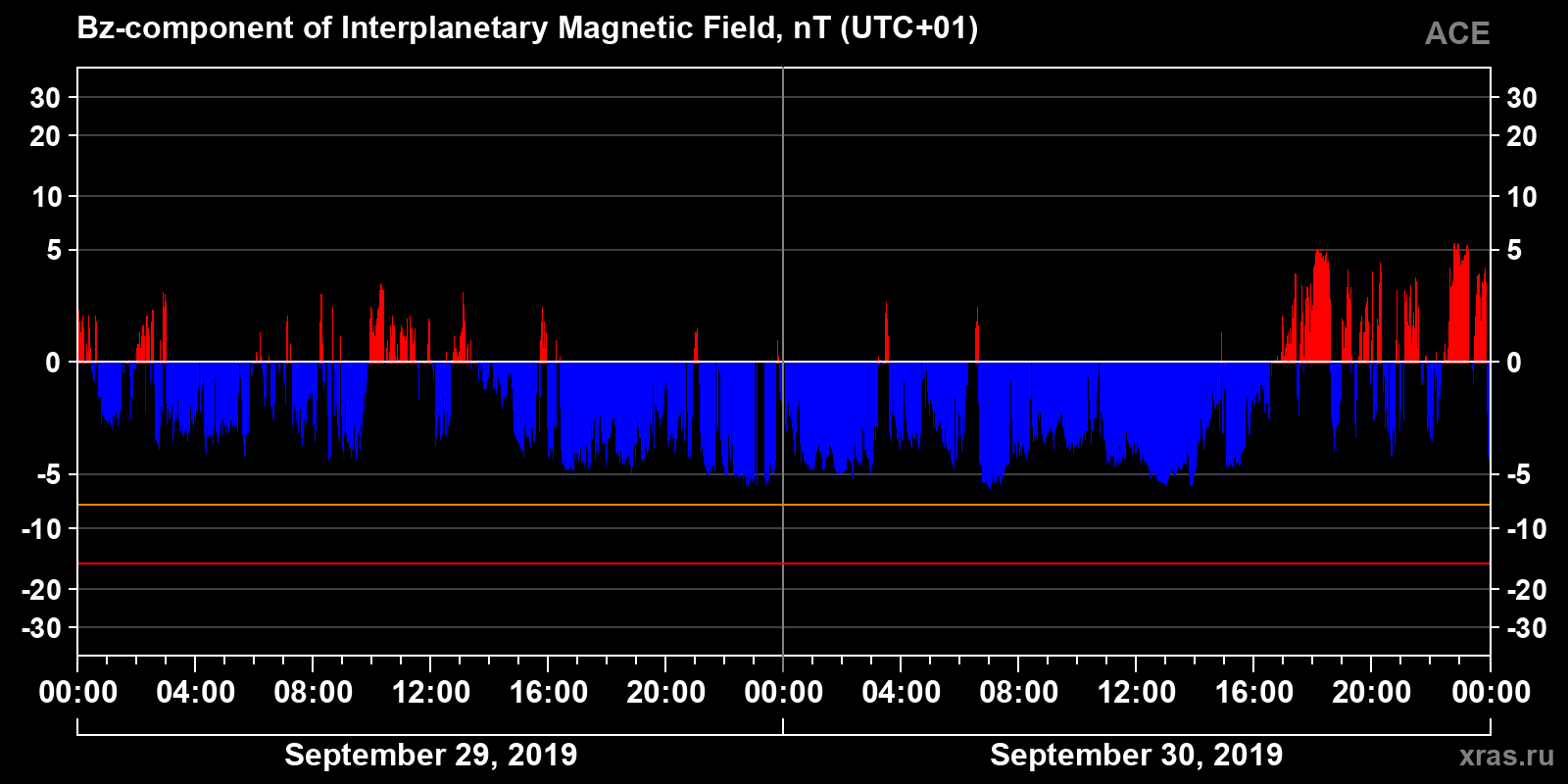 Component Bz of the interplanetary magnetic field