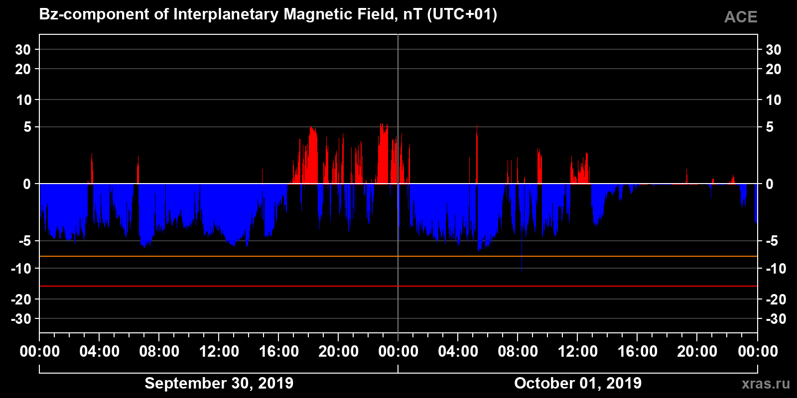 Component Bz of the interplanetary magnetic field