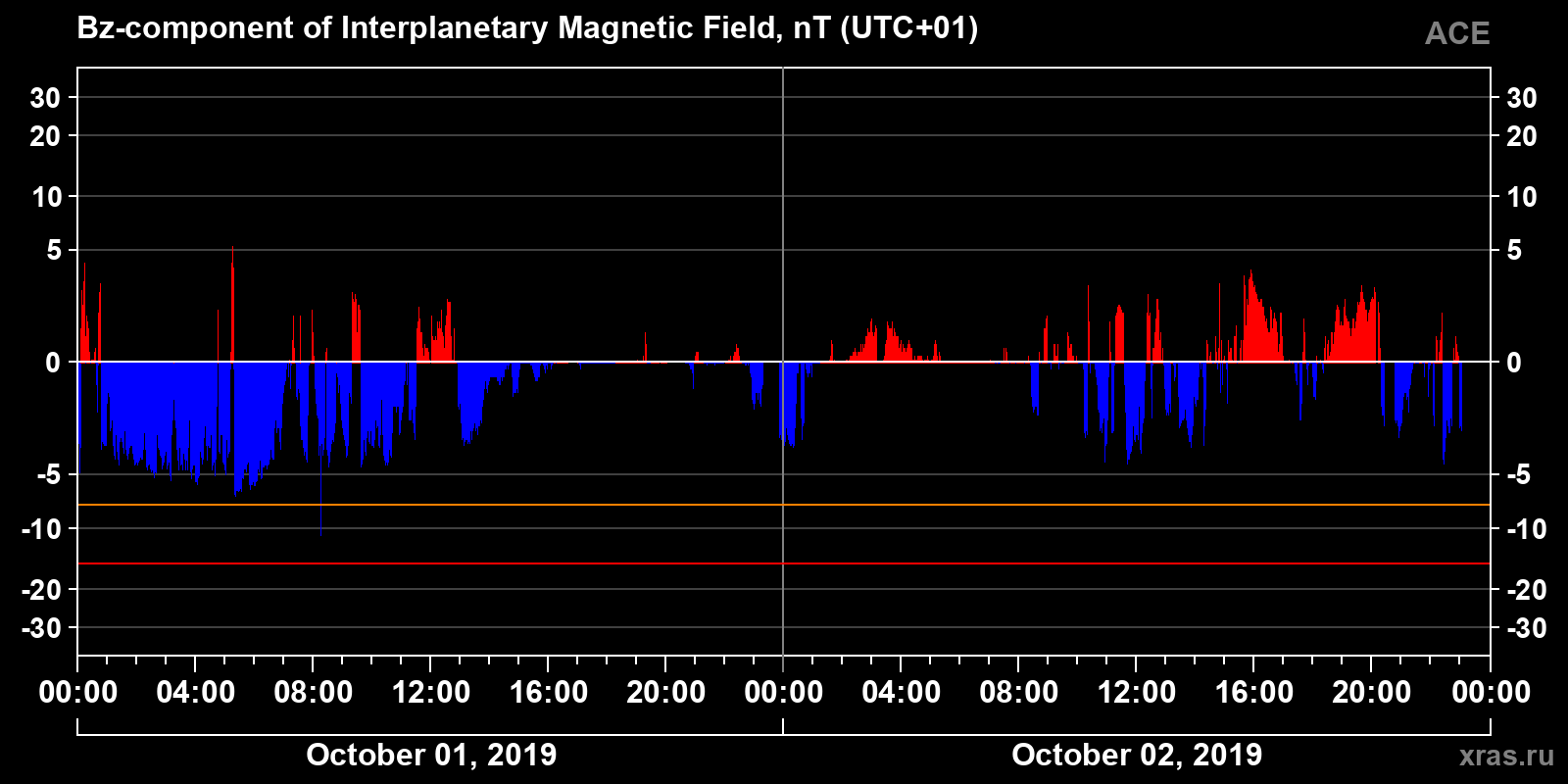 Component Bz of the interplanetary magnetic field