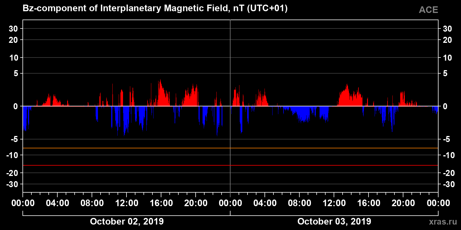 Component Bz of the interplanetary magnetic field