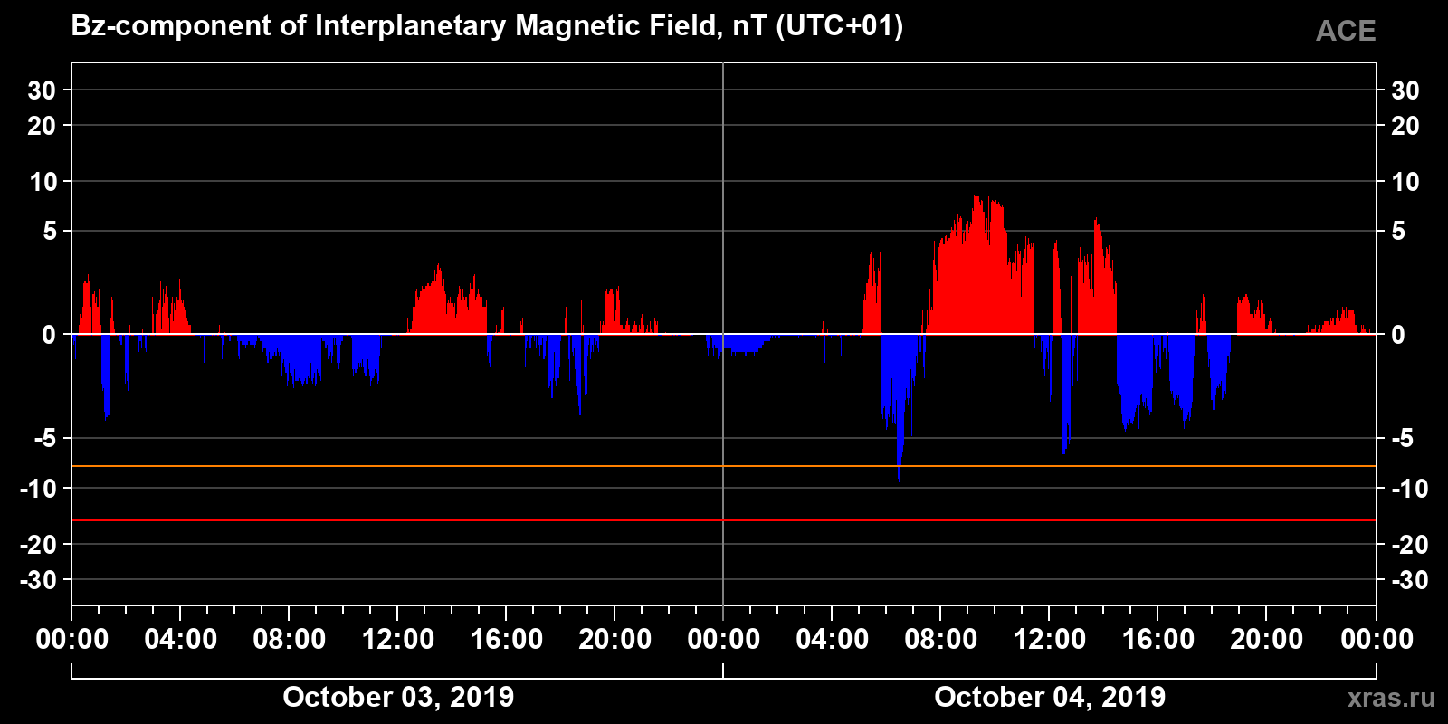 Component Bz of the interplanetary magnetic field