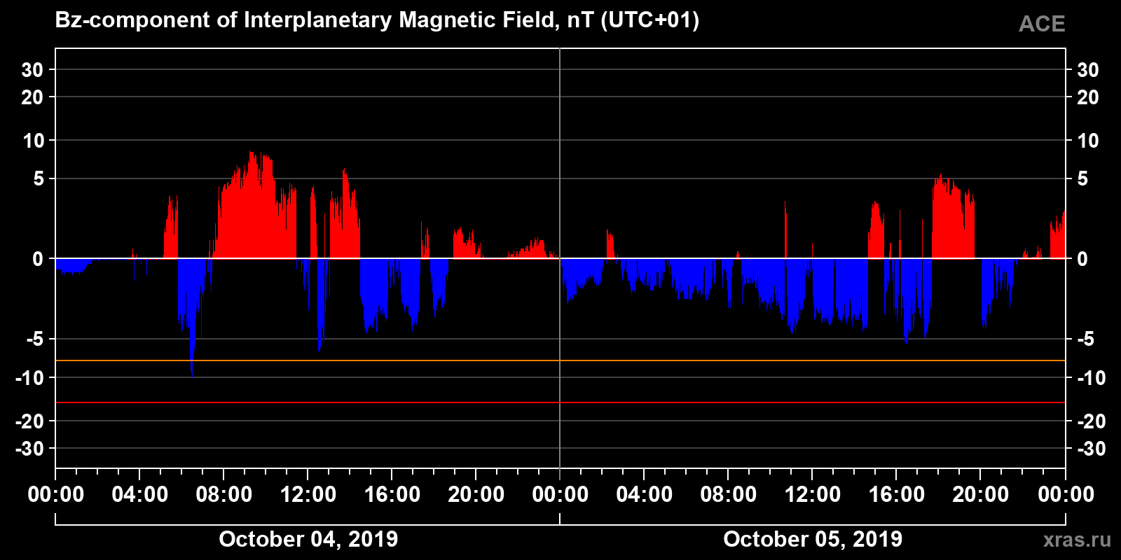 Component Bz of the interplanetary magnetic field
