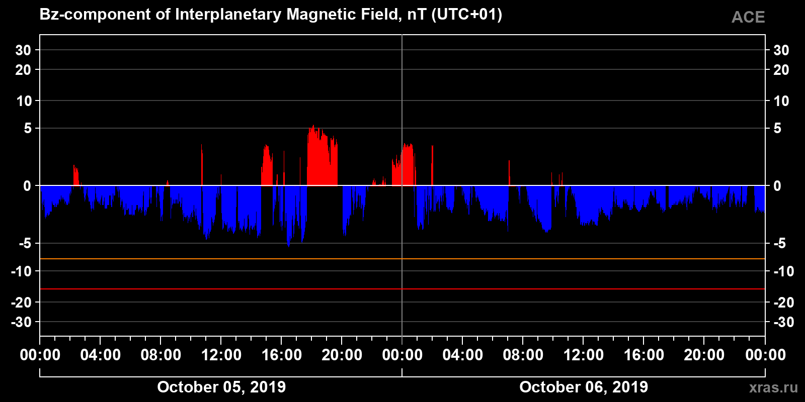 Component Bz of the interplanetary magnetic field