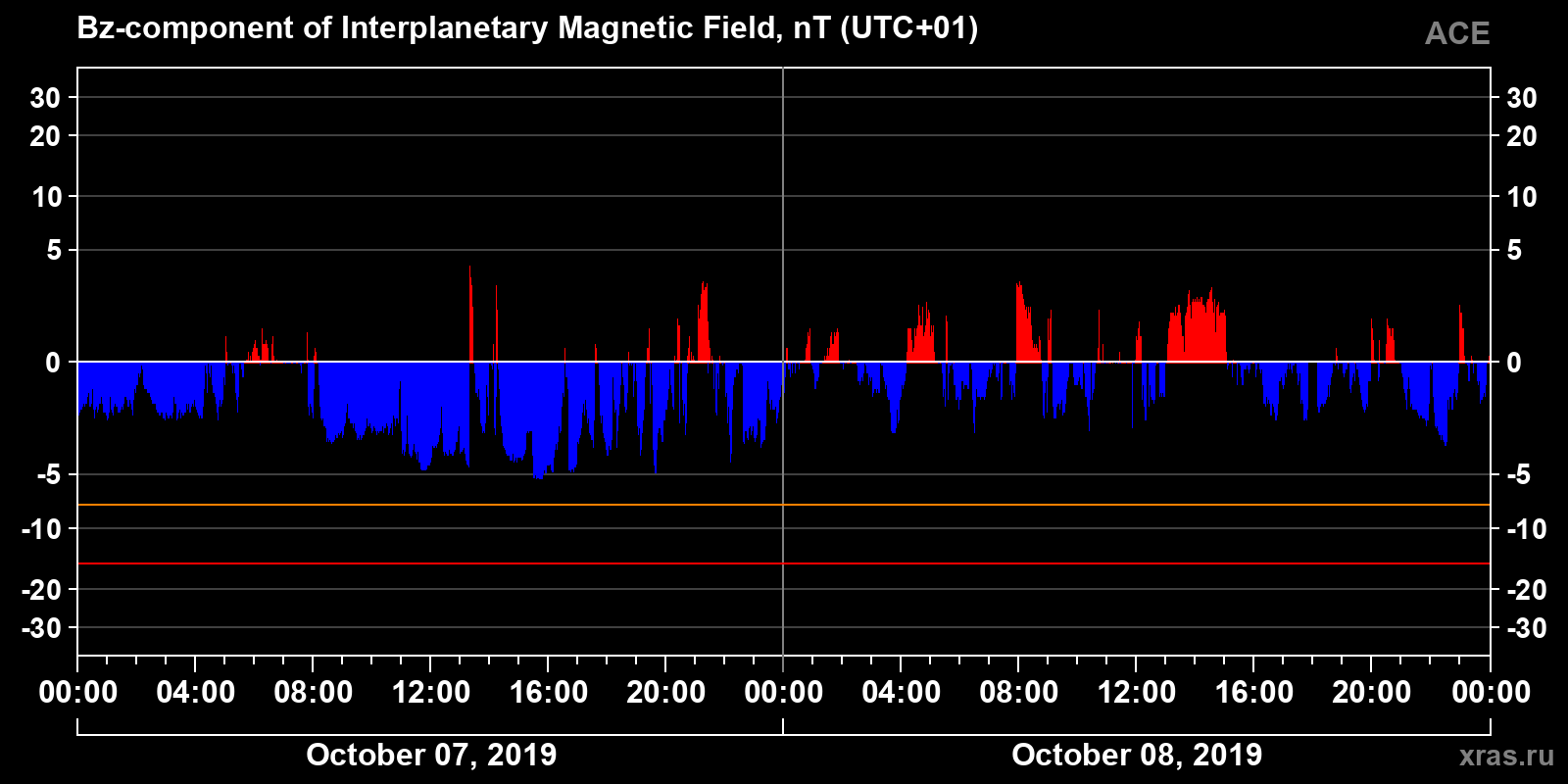 Component Bz of the interplanetary magnetic field