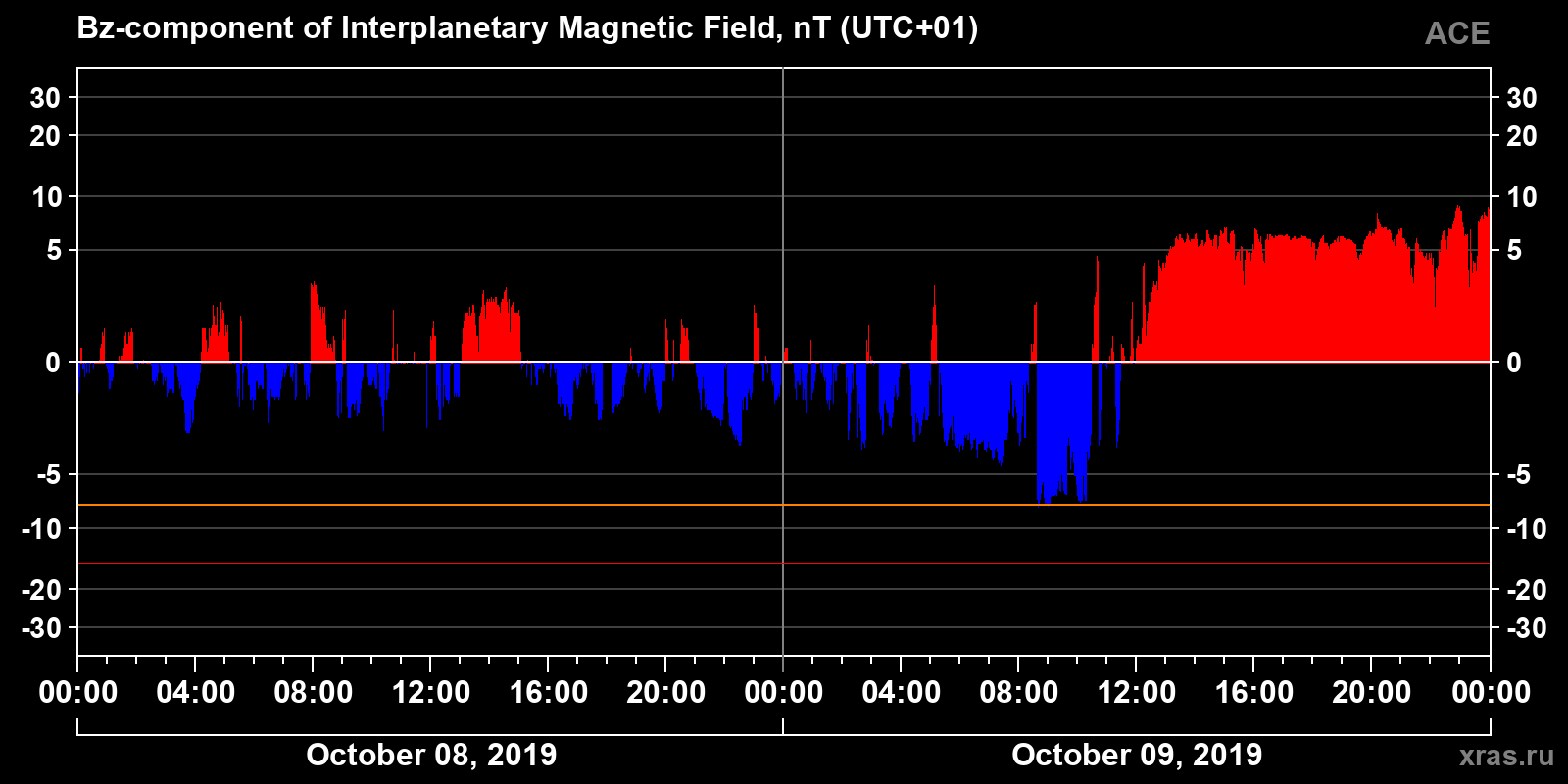 Component Bz of the interplanetary magnetic field