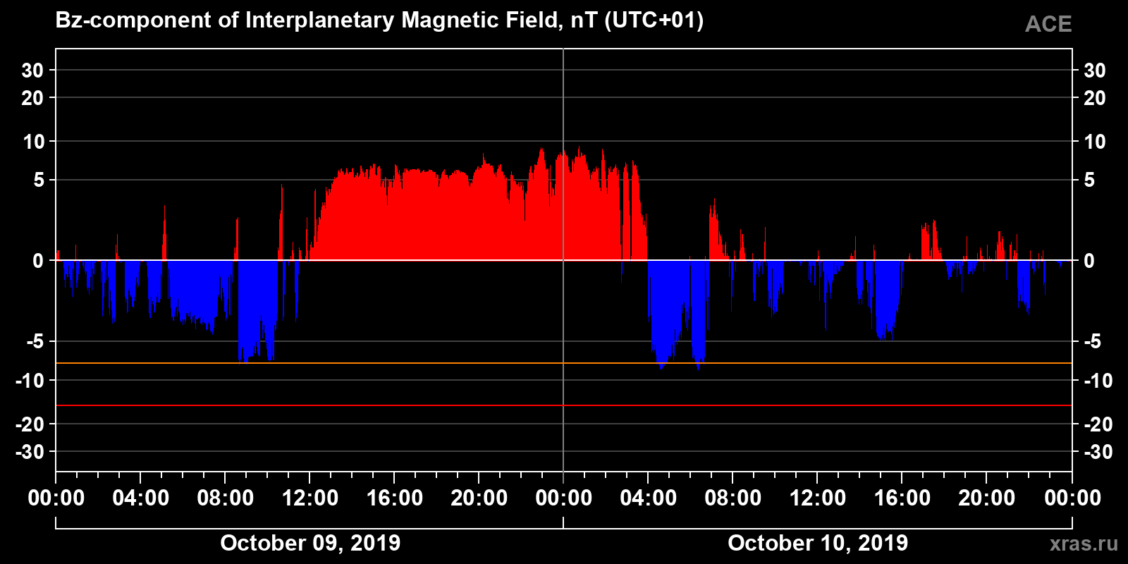 Component Bz of the interplanetary magnetic field