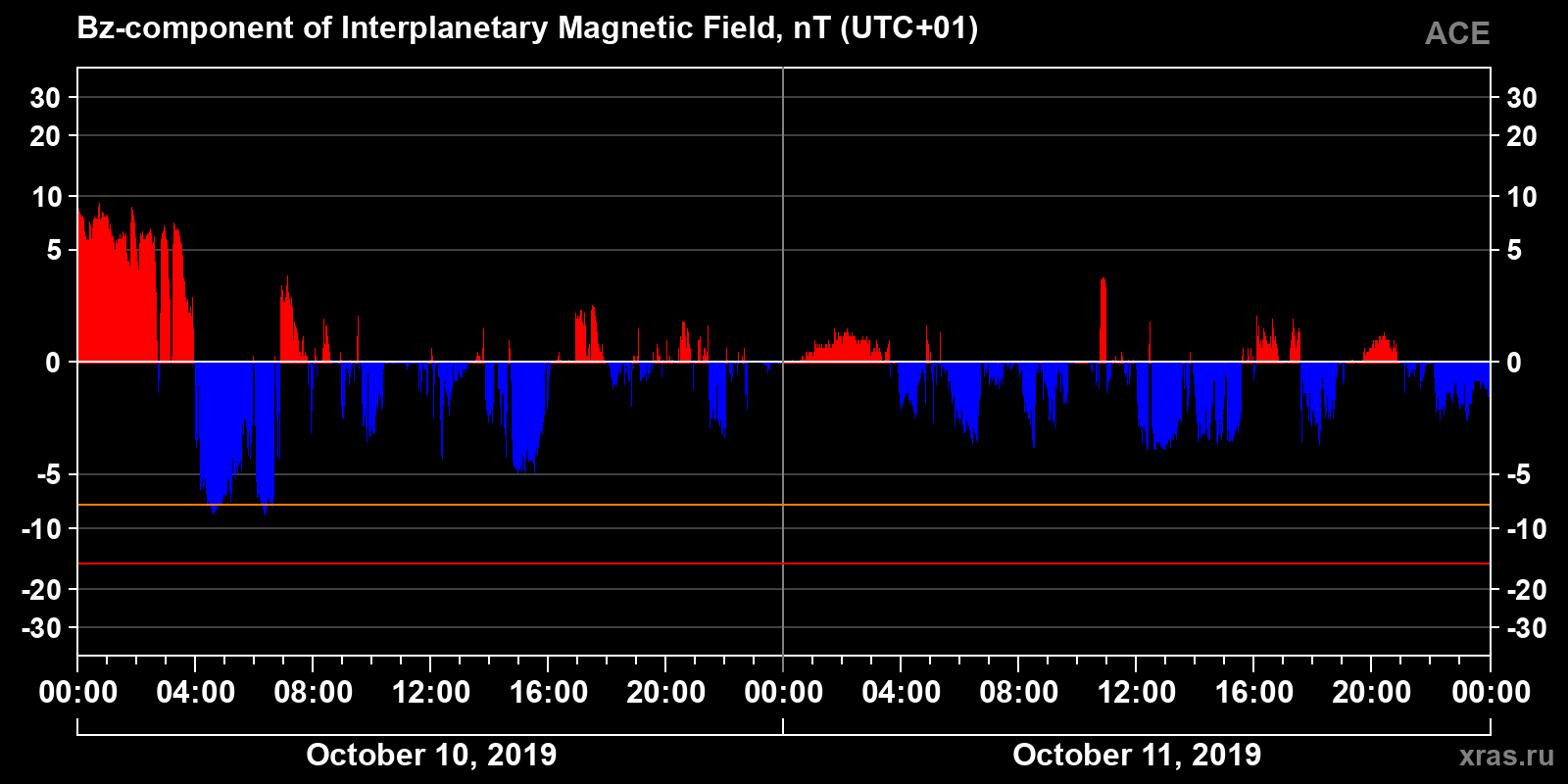 Component Bz of the interplanetary magnetic field