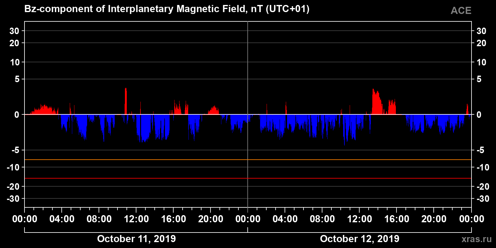 Component Bz of the interplanetary magnetic field